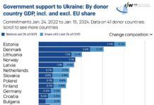 Government Support to Ukraine (% GDP)
