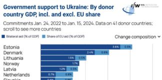 Government Support to Ukraine (% GDP)