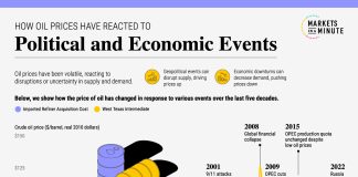 Most lasting Chornobyl Conspiracy Theory: Moscow needed a nuclear accident to divert Europe from nuclear energy and raise oil prices