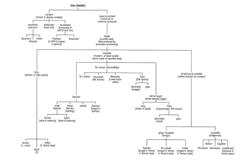 Kindi diagram of Swords