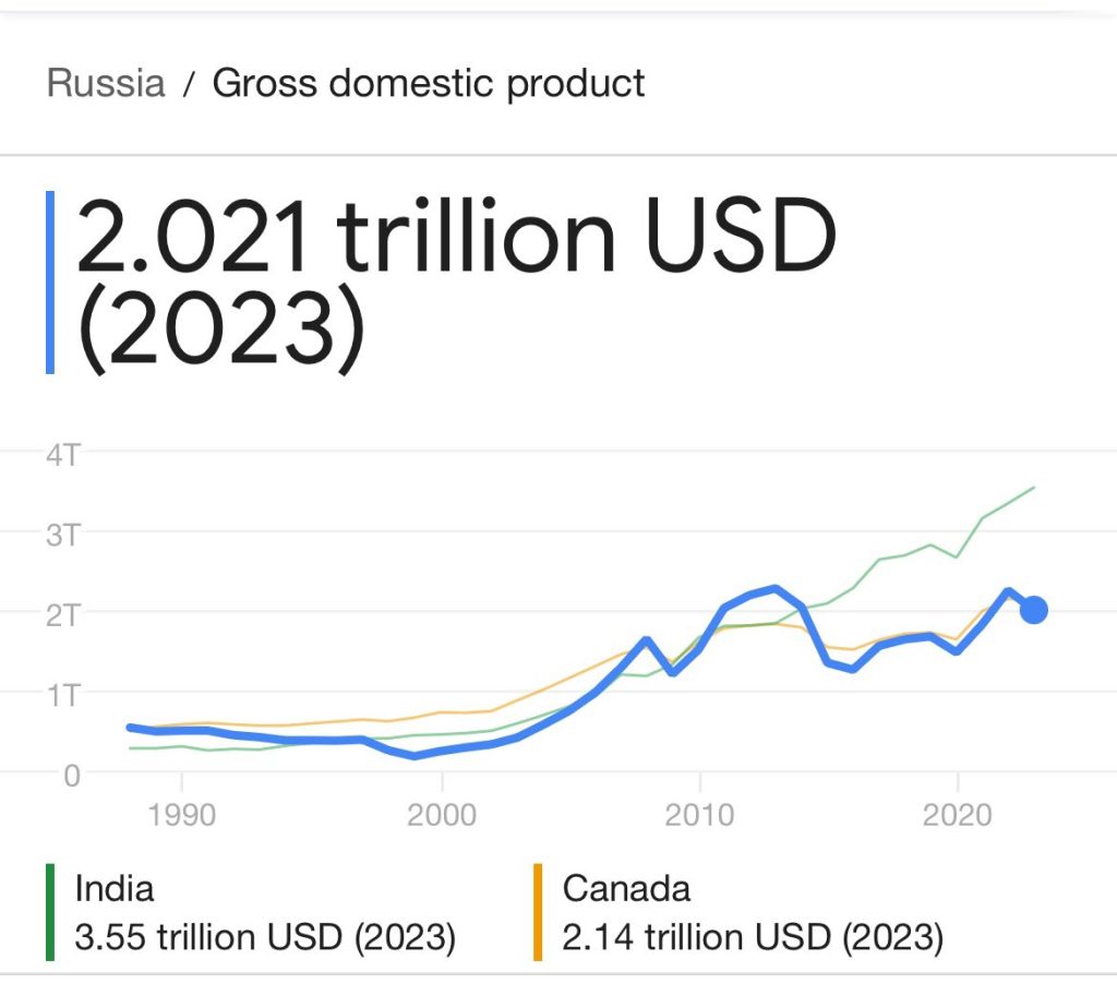 Russia GDP