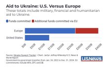 Europe paid three times more in aid to Ukraine than the USA