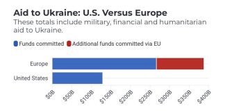 Europe paid three times more in aid to Ukraine than the USA