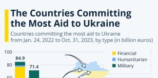 The US has earned more already off Russia-Ukraine war than what it sent in aid to Ukraine